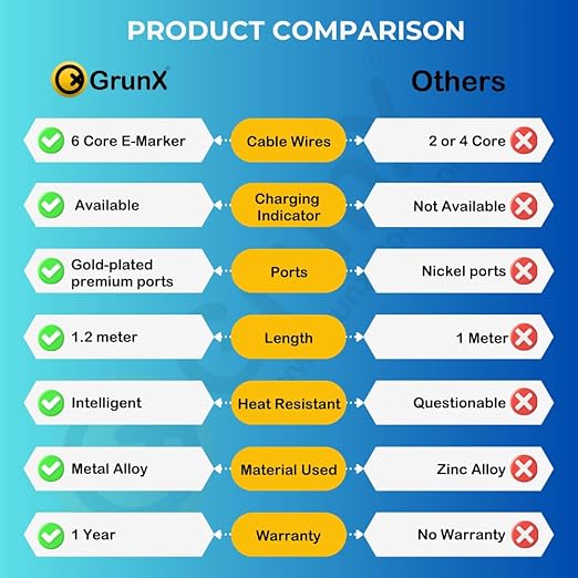 GrunX® INBAE 2025 Model 10th Gen | High Grade 4 In 1 Cable | Gold Plated Ports | Ultra Fast Charging & Data Transfer | Supporting Thunderbolt, Type C, Lightning, Type A For All iPhones & Laptop With 2 Year Warranty